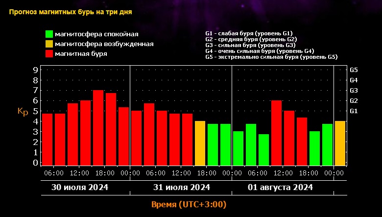 С 30 июля ожидаются сильные магнитные бури