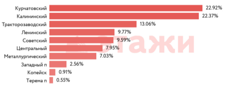 Челябинцы быстрее всего покупают квартиры в трех районах города. Инфографика