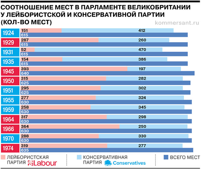 Век борьбы тори и лейбористов
