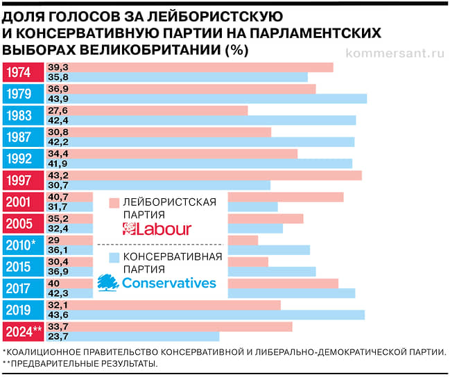 Век борьбы тори и лейбористов