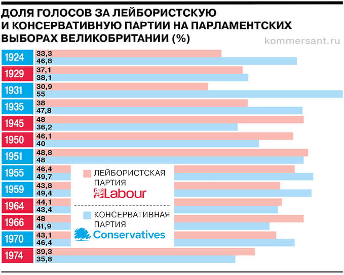 Век борьбы тори и лейбористов