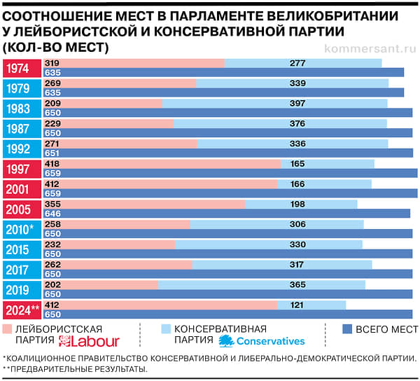 Век борьбы тори и лейбористов