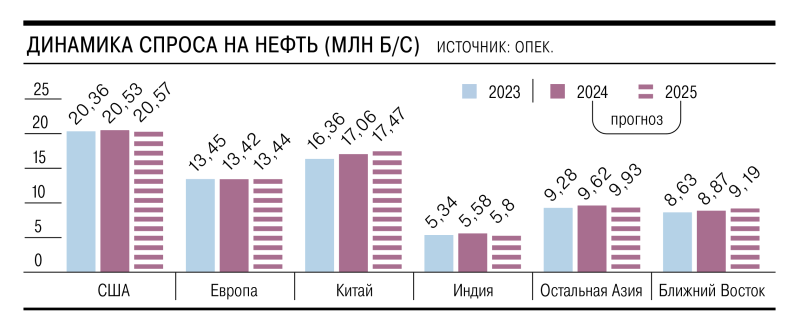 ОПЕК недосчиталась спроса